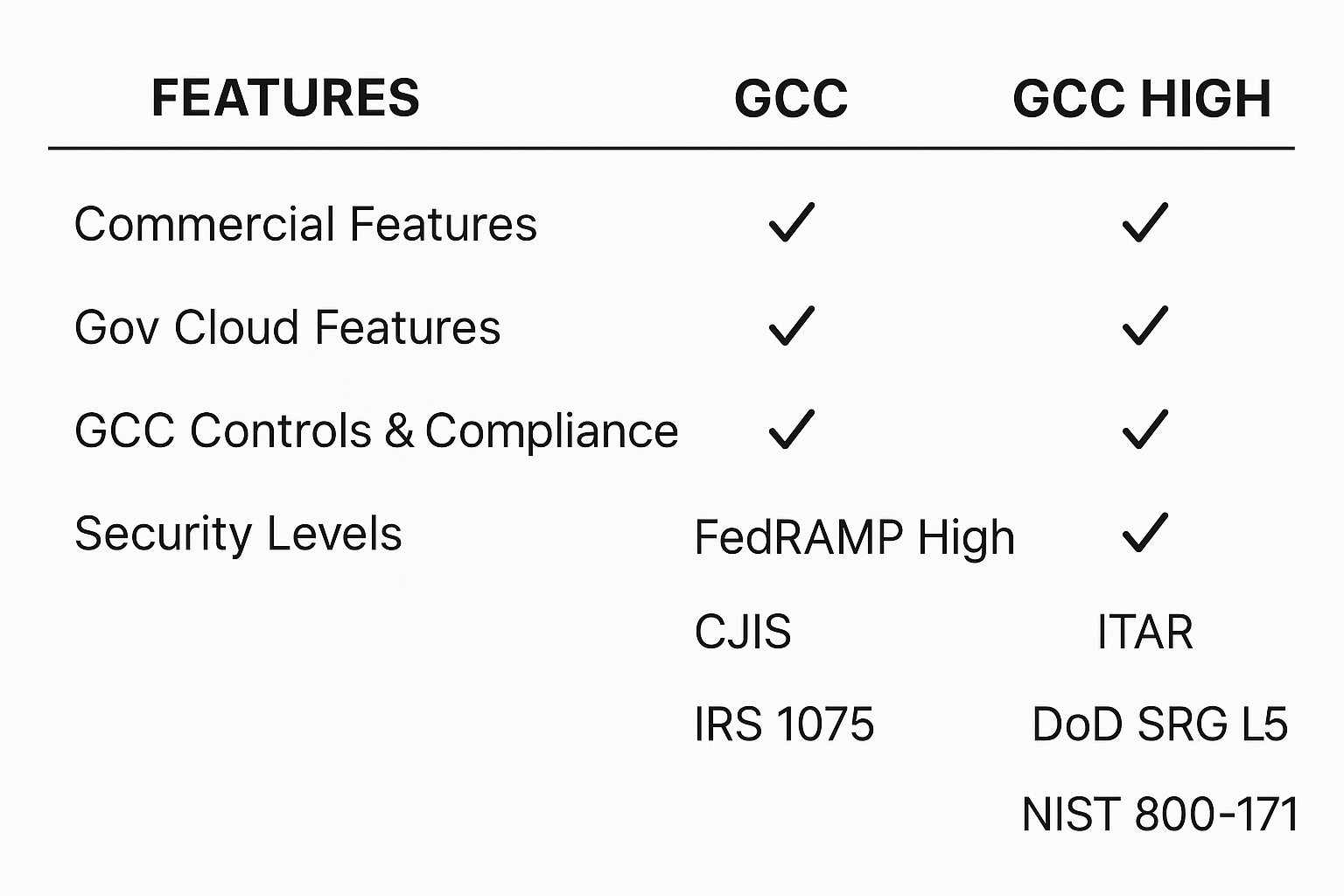 Side-by-side comparison chart detailing the features and security levels of GCC and GCC High environments